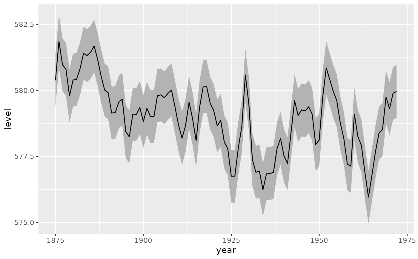 Example of a line + ribbon plot, "year" in the x axis and "level" in the y axis, grayscale, produced with ggplot2