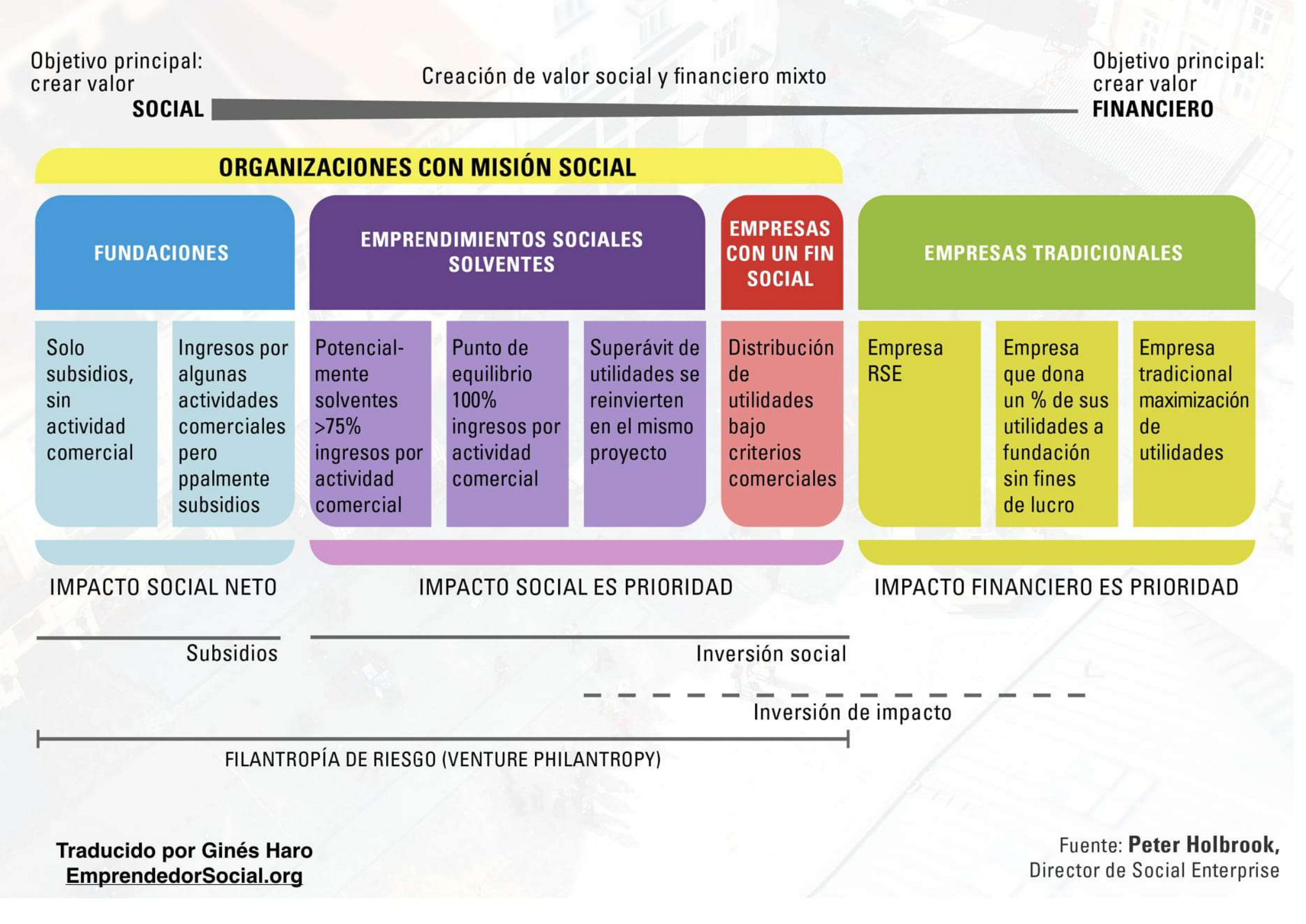 Gráfico que ordena, de izquierda a derecha, las organizaciones en función de sus prioridades: crear valor social o crear valor financiero. A la izquierda del todo, "impacto social neto": fundaciones (sostenidas por subsidios). En la mitad de la escala, "impacto social es prioridad": emprendimientos sociales solventes y empresas con un fin social. A la derecha, "impacto financiero es prioridad": empresas RSE (Responsabilidad Social Corporativa), empresas que donan un % de sus utilidades a fundaciones, y por último empresas tradicionales.