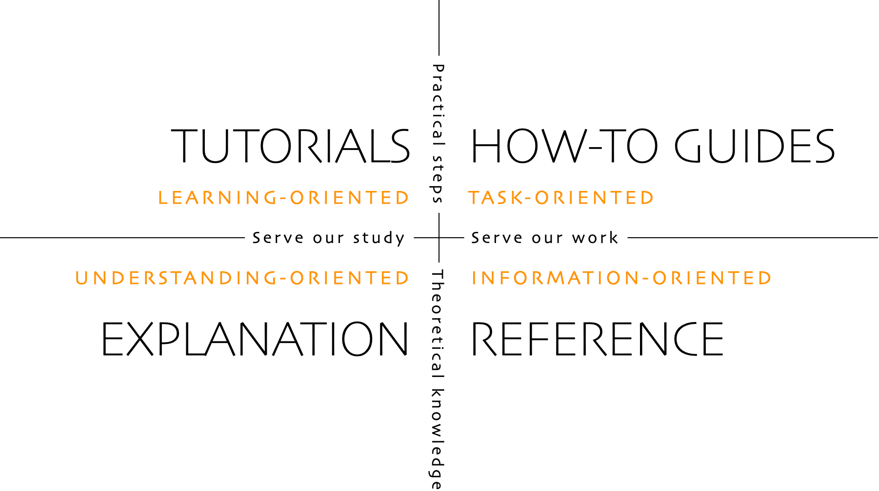 Quadrant: Top-left Tutorials, Top-right How-to Guides, Bottom-right Reference, Bottom-left Explanation