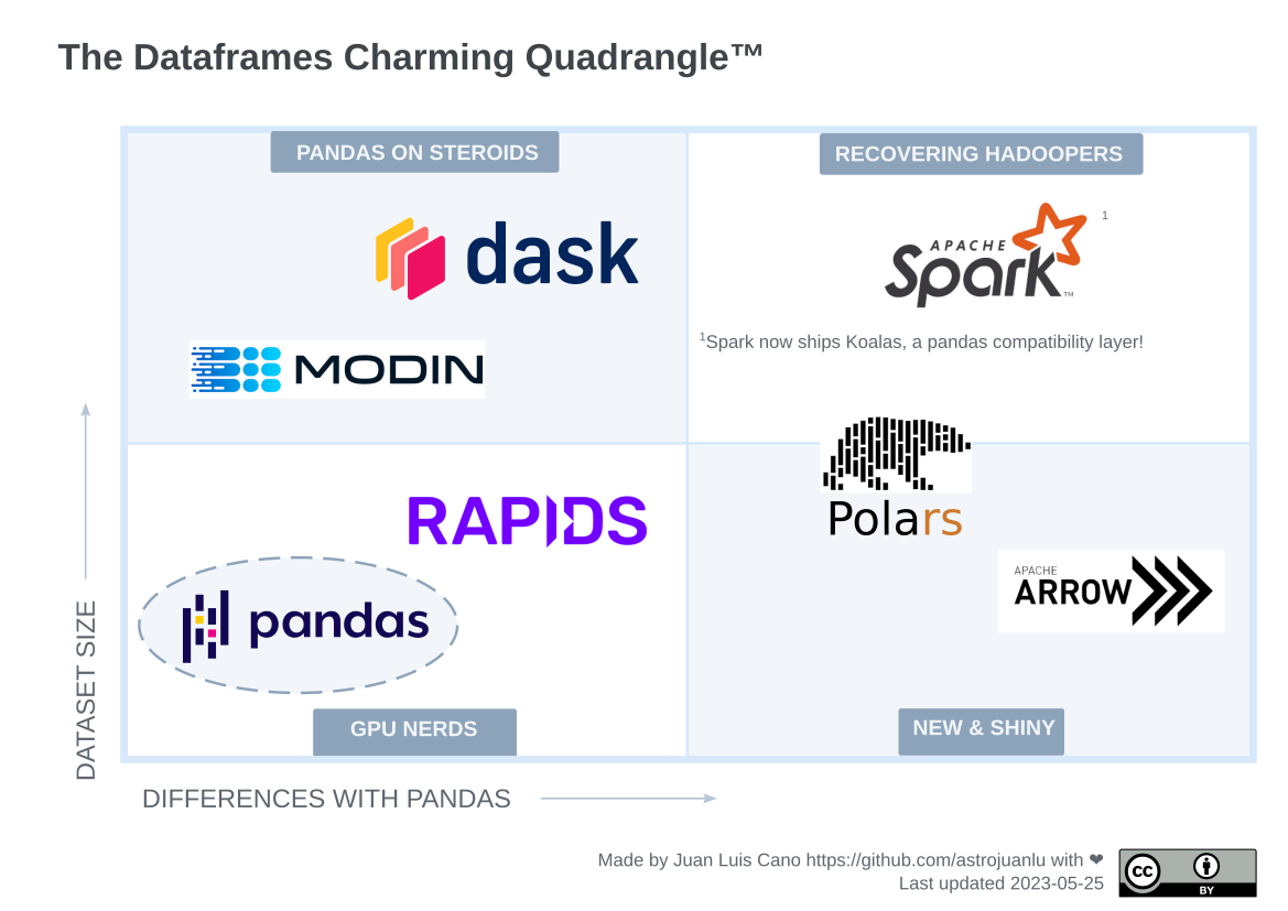 Un diagrama en inglés de cuatro cuadrantes: en el eje horizontal, "Differences with pandas" creciente hacia la derecha, y en el eje vertical, "Dataset size" creciente hacia arriba. Abajo a la izquierda pandas, y logos de RAPIDS, Modin, Dask, Spark, Polars, y Arrow en el resto de la imagen. Licencia CC-BY