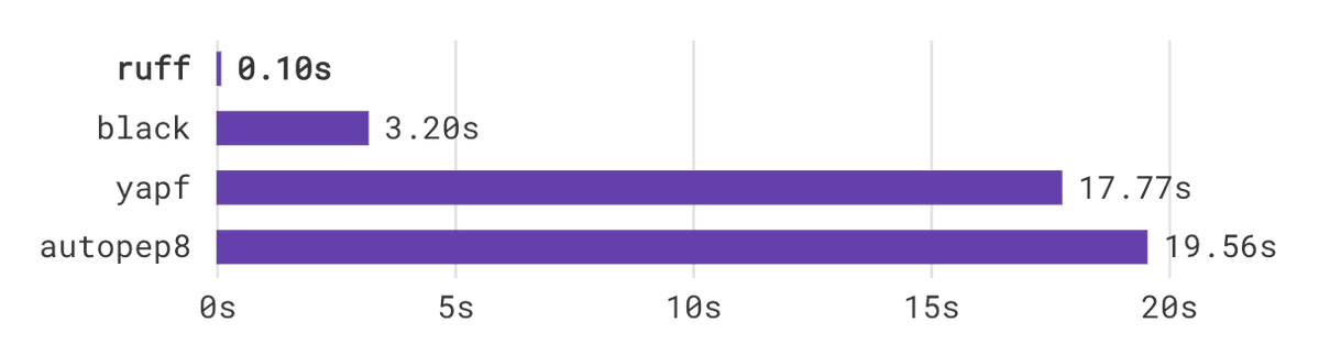 Horizontal bar chart, showing 0.10s for ruff, 3.20s for black, and too many seconds for yapf and autopep8