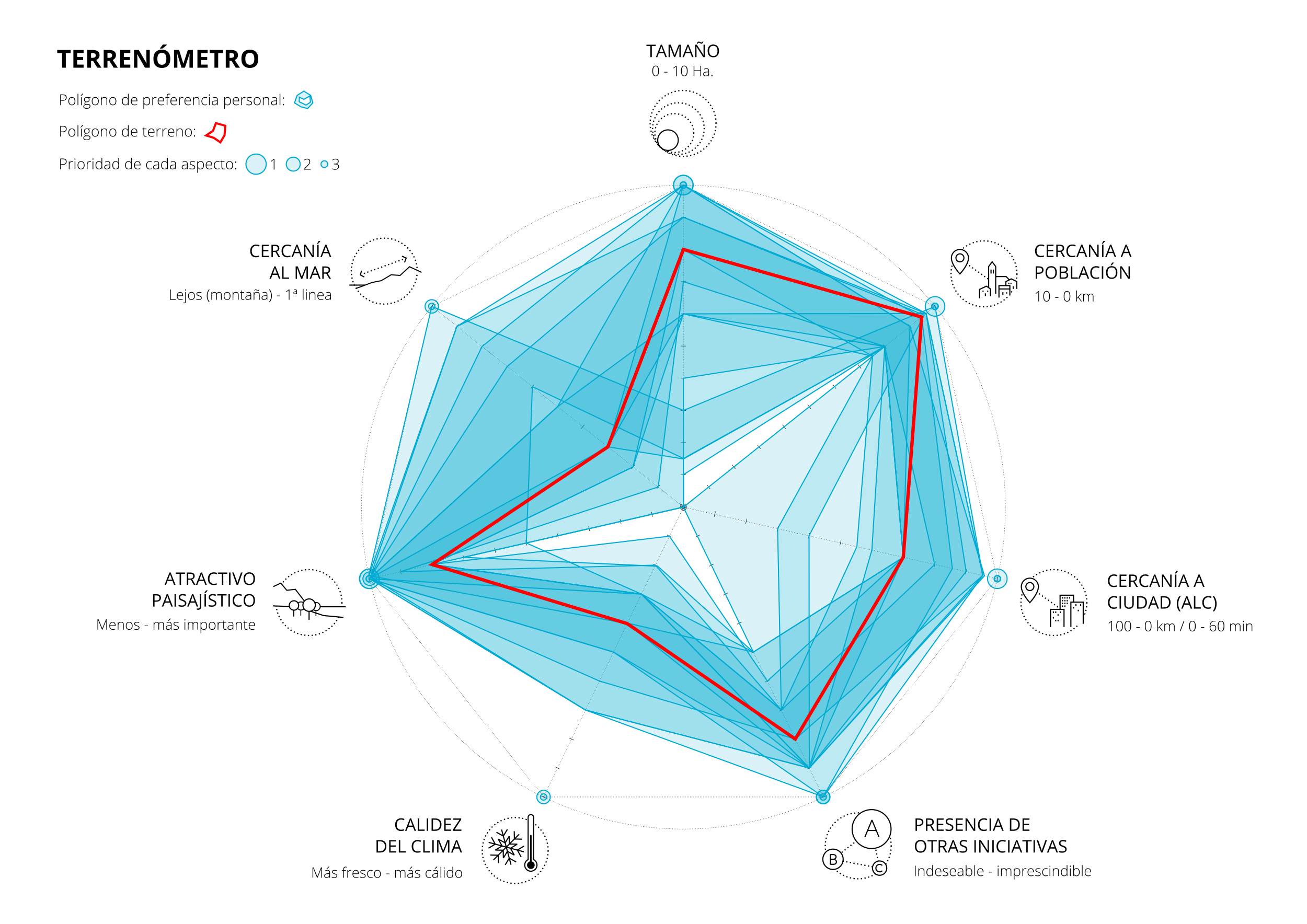 Diagrama polar con varios ejes: cercanía al mar, tamaño, atractivo paisajístico. Tonos azules y diseñado con muy buen gusto